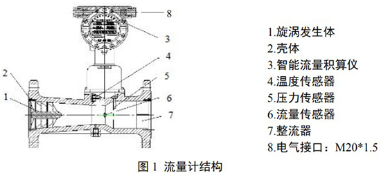 天然氣旋進旋渦流量計結(jié)構圖