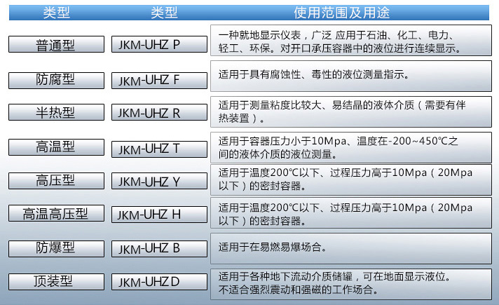 磁浮子液位變送器使用范圍表