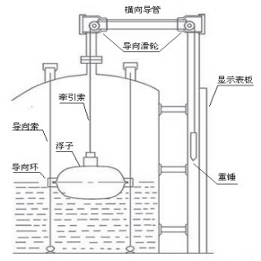 浮標式液位計結(jié)構圖