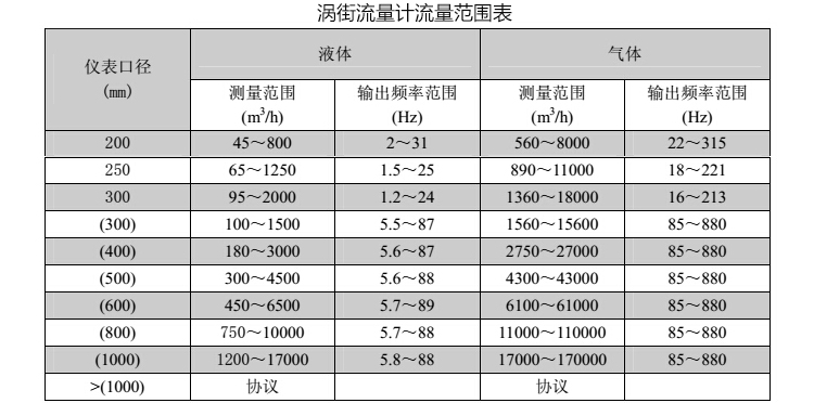 大口徑渦街流量計(jì)流量范圍表