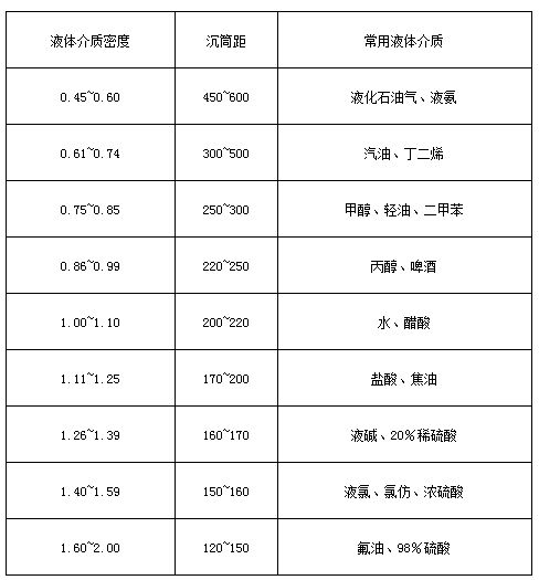 磁翻柱浮子液位計液體介質(zhì)密度與沉筒距對照表