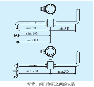 電磁流量計(jì)彎管、閥門和泵之間的安裝