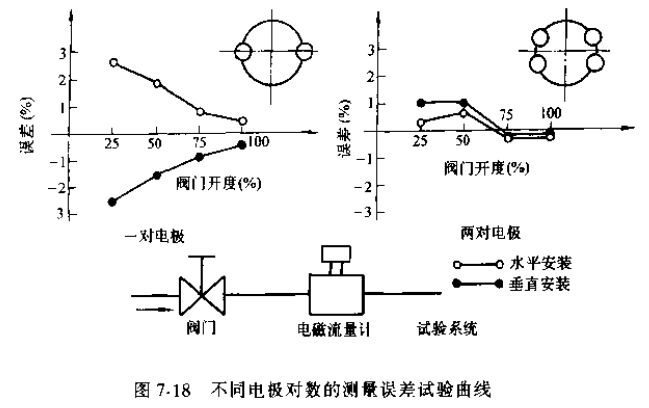 非滿(mǎn)管電磁流量計(jì)不同電*對(duì)數(shù)的測(cè)量誤差試驗(yàn)曲線