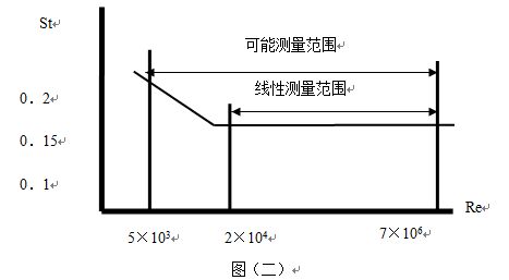 氯化氫流量計(jì)可測量范圍圖