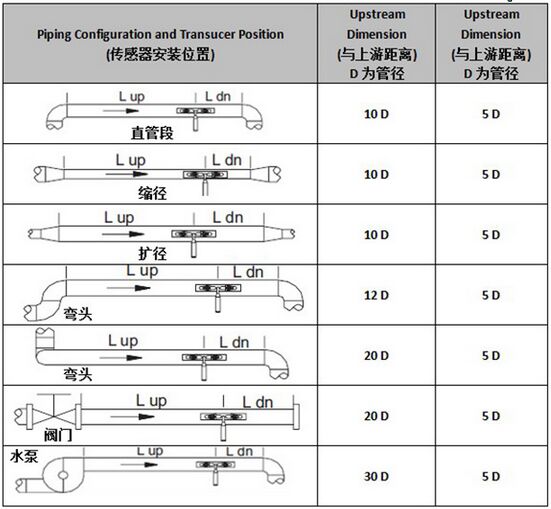 外夾式超聲波流量計(jì)安裝測(cè)量距離選擇圖