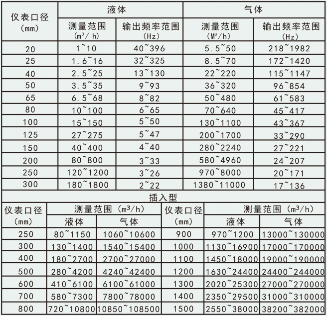 dn50蒸汽流量計(jì)流量范圍對(duì)照表