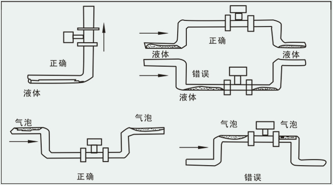 dn50蒸汽流量計(jì)安裝注意事項(xiàng)