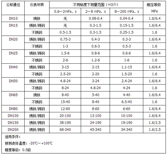 dn100柴油流量計流量范圍對照表