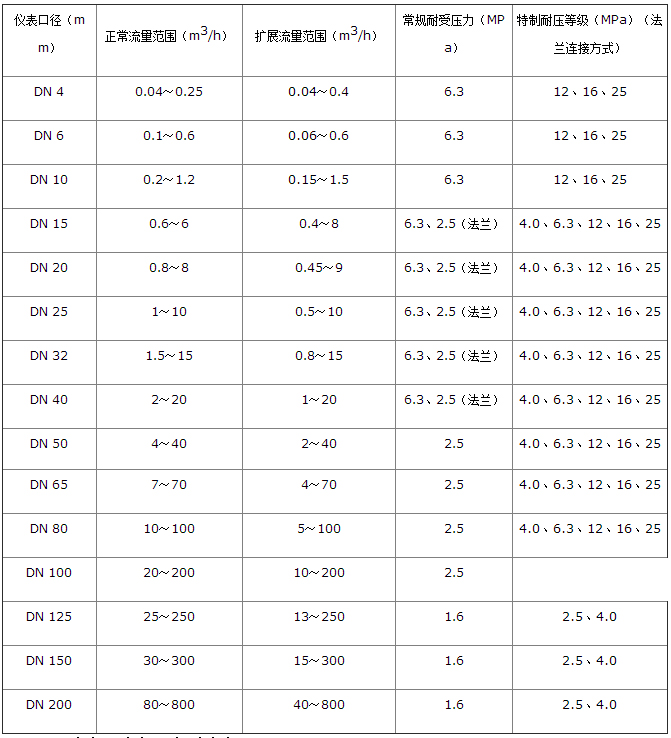 蓖麻油流量計(jì)流量范圍對(duì)照表