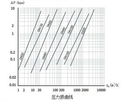 智能旋進(jìn)旋渦流量計(jì)壓力損曲線(xiàn)圖