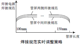 壓縮空氣流量計焊接規(guī)范實(shí)時調(diào)整策略圖