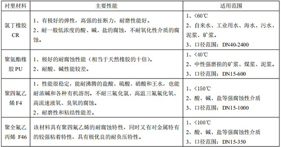 污水流量表襯里材料對(duì)照表