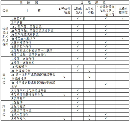 污水流量表故障分析對(duì)照表