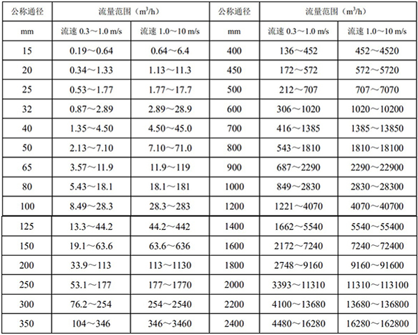 稀硫酸流量計(jì)口徑流量范圍對照表