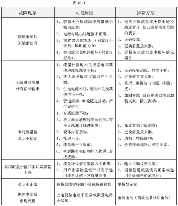 液體渦輪流量計(jì)常見(jiàn)故障分析表