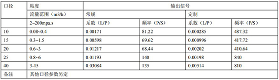 防爆柴油流量計(jì)規(guī)格發(fā)訊參數(shù)對(duì)照表