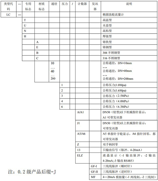 防爆柴油流量計(jì)規(guī)格型號(hào)對(duì)照表