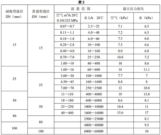 氯氣轉(zhuǎn)子流量計口徑流量范圍表